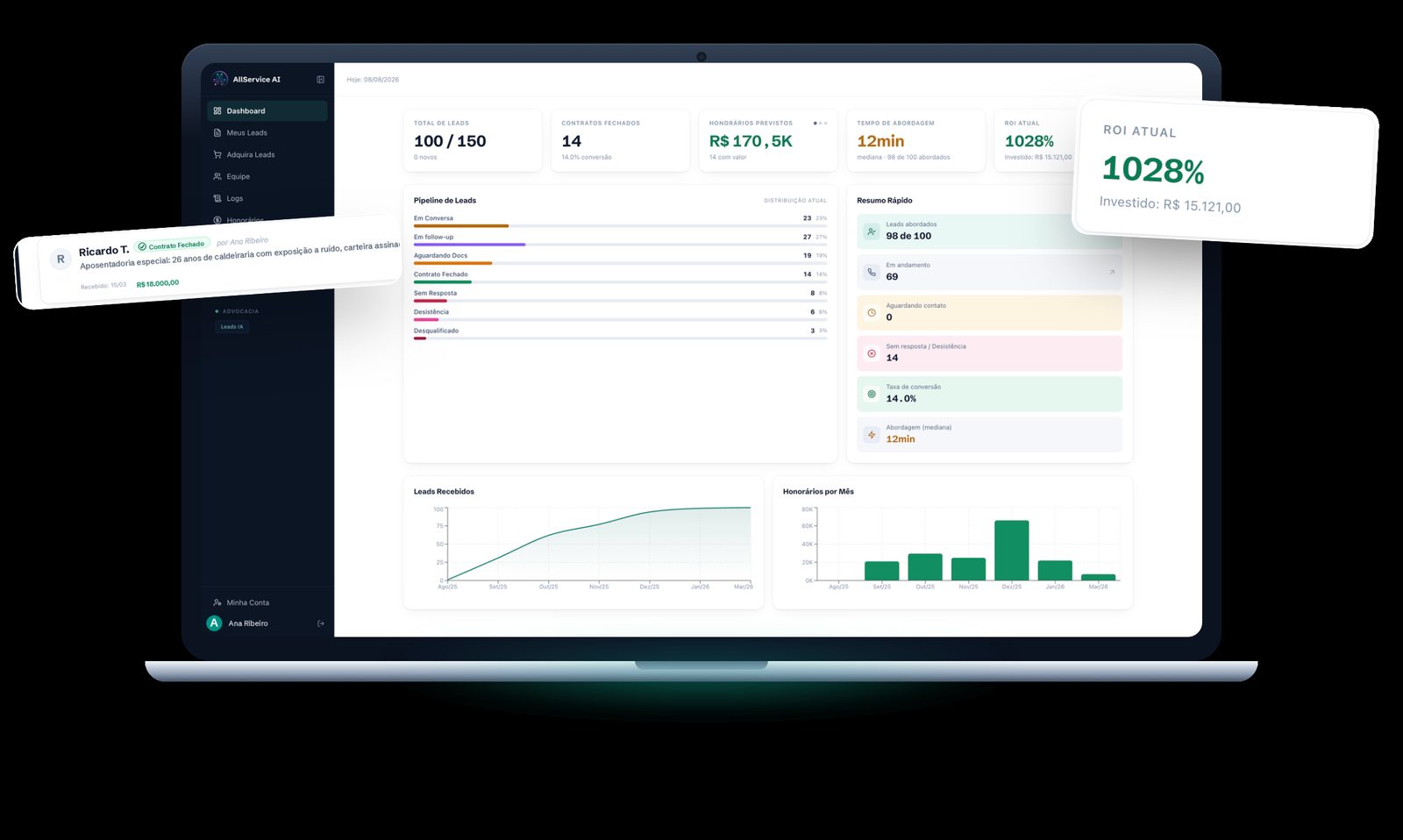 Painel AllService AI com funil de conversas e casos entregues