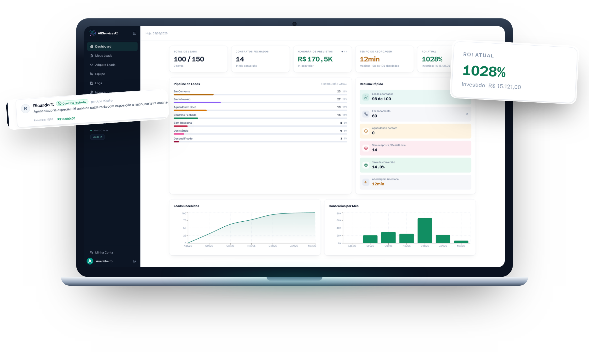 Painel da AllService AI num notebook, com leads entregues, funil e resultados